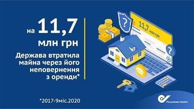 Госбюджет потерял 11, 7 млрд грн из-за несвоевременного возврата арендованного государственного имущества.