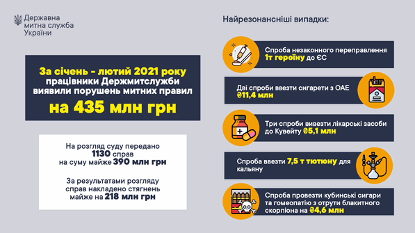С начала 2021 сотрудники Гостаможслужбы выявили нарушений на 435 млн грн